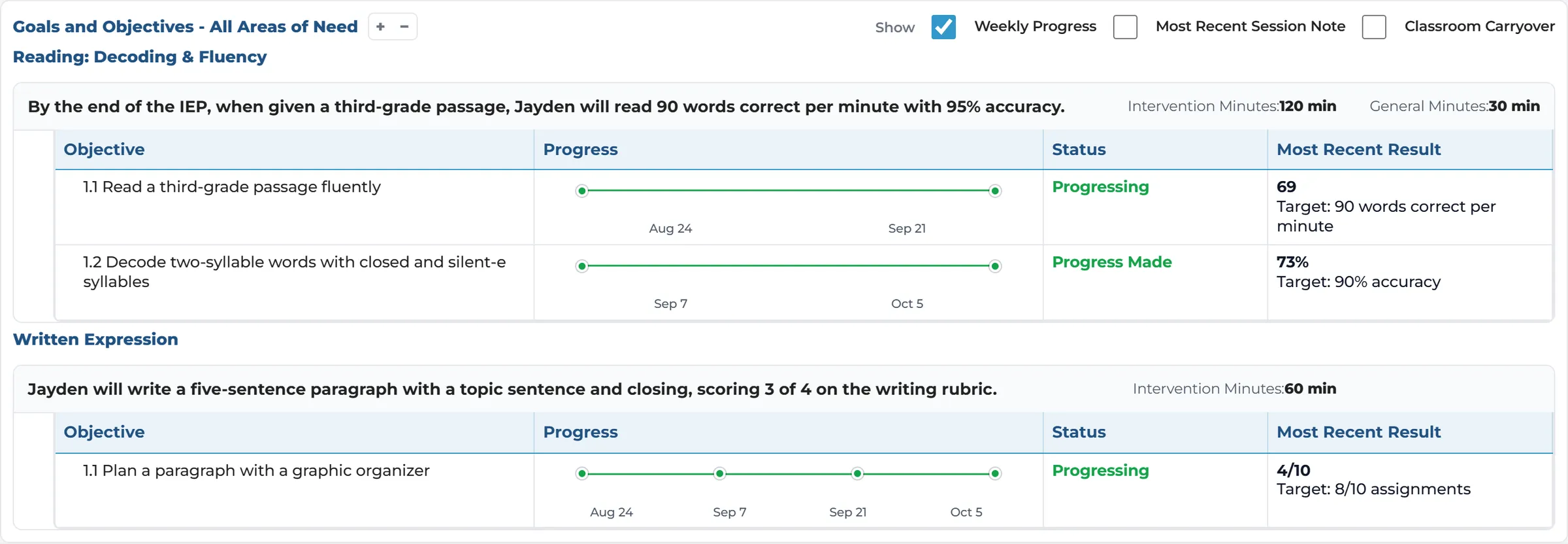 A goal’s objectives with their progress checks over time, status and most recent result against the target.