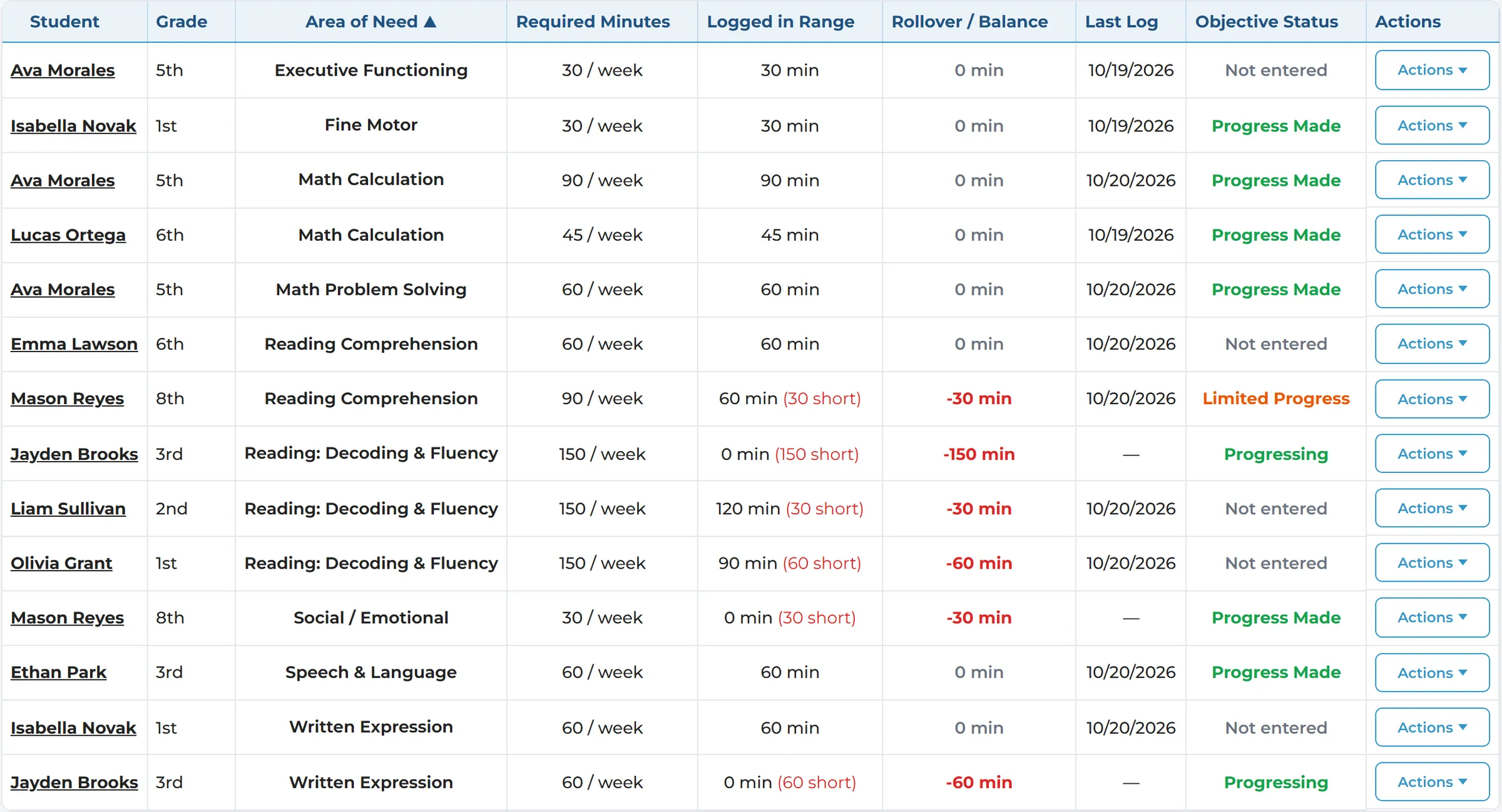 Service minutes for a whole caseload: minutes required against minutes logged for each student and area of need.